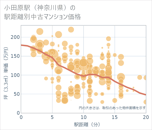 小田原駅(神奈川県)の徒歩距離別の中古マンション坪単価