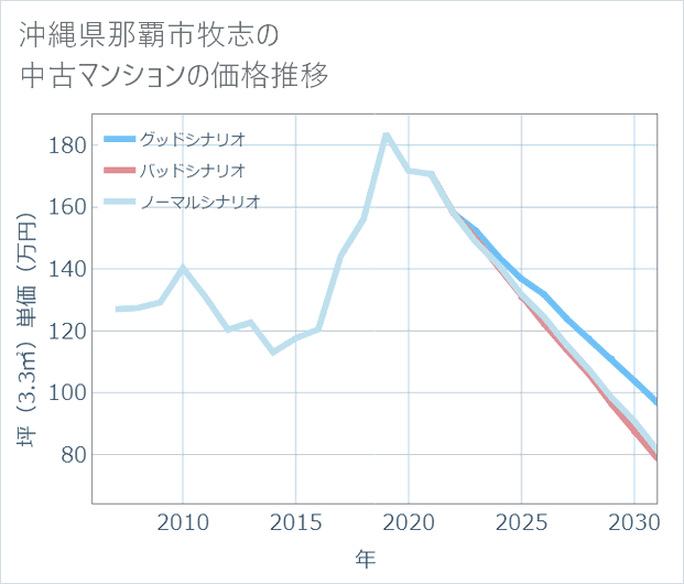 沖縄県那覇市牧志の中古マンション価格推移