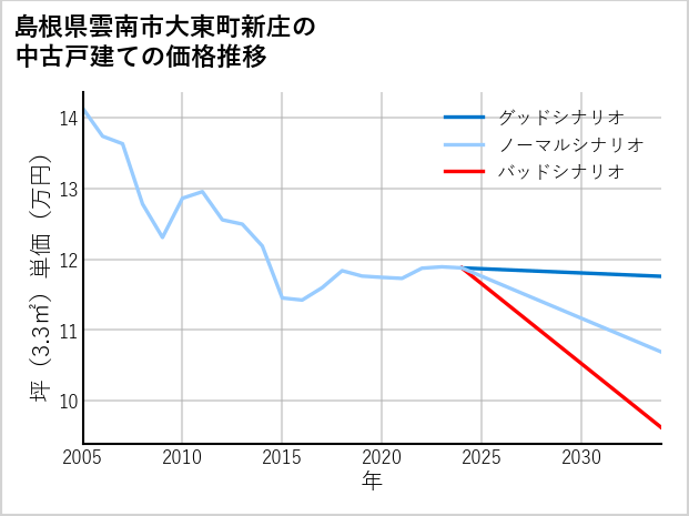 島根県雲南市大東町新庄の中古戸建て価格推移