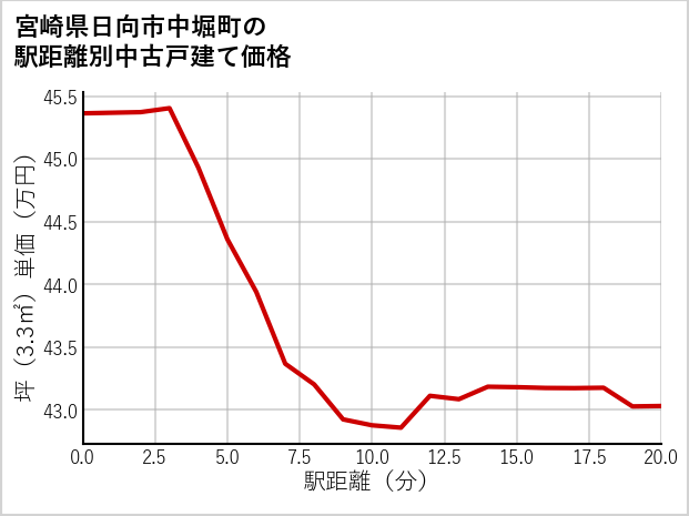 宮崎県日向市中堀町の徒歩距離別の中古戸建て坪単価