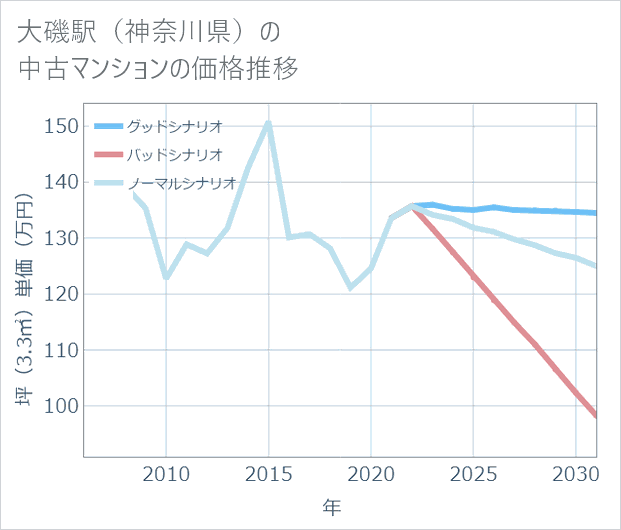 大磯駅(神奈川県)の中古マンション価格推移
