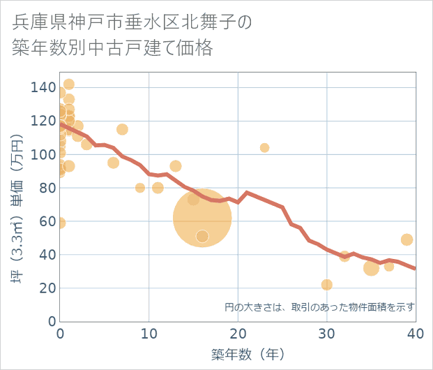 兵庫県神戸市垂水区北舞子の築年数別の中古戸建て坪単価