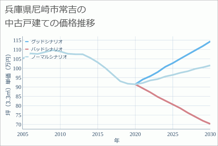 兵庫県尼崎市常吉の中古戸建て価格推移