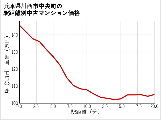 兵庫県川西市中央町の徒歩距離別の中古マンション坪単価
