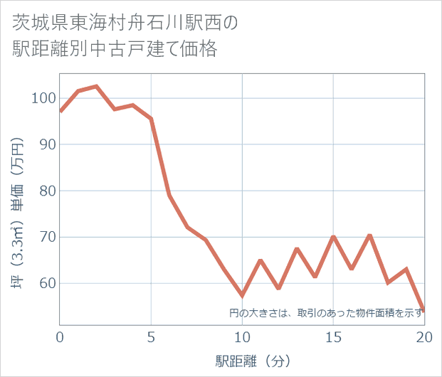 茨城県東海村舟石川駅西の徒歩距離別の中古戸建て坪単価