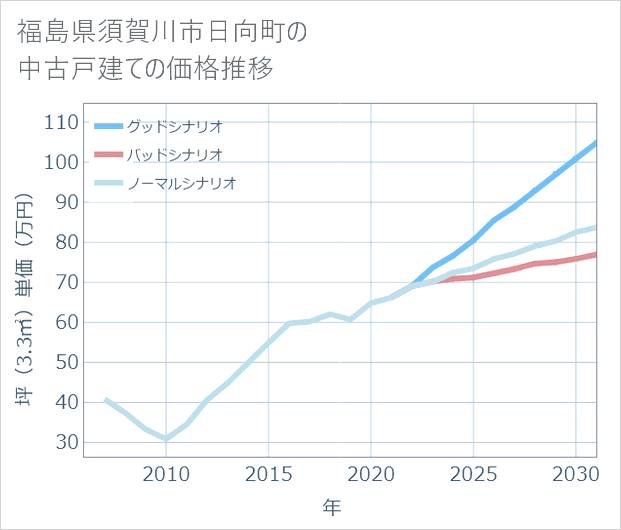 福島県須賀川市日向町の中古戸建て価格推移