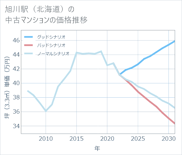 旭川駅（北海道）の中古マンション価格推移