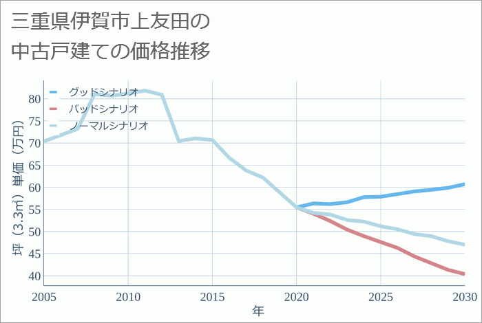 三重県伊賀市上友田の中古戸建て価格推移