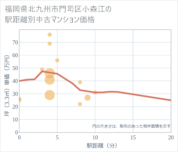 福岡県北九州市門司区小森江の徒歩距離別の中古マンション坪単価