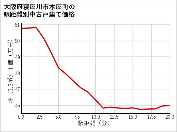 大阪府寝屋川市木屋町の徒歩距離別の中古戸建て坪単価