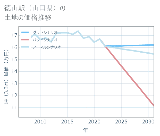 徳山駅(山口県)の土地価格推移
