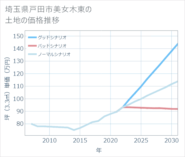 埼玉県戸田市美女木東の土地価格推移