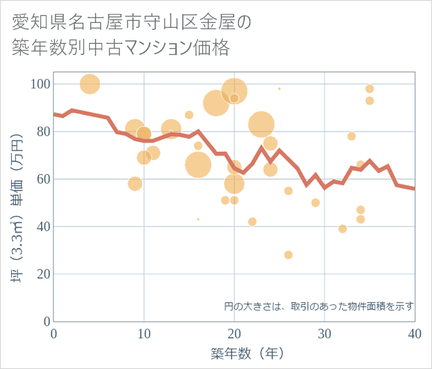 愛知県名古屋市守山区金屋の築年数別の中古マンション坪単価