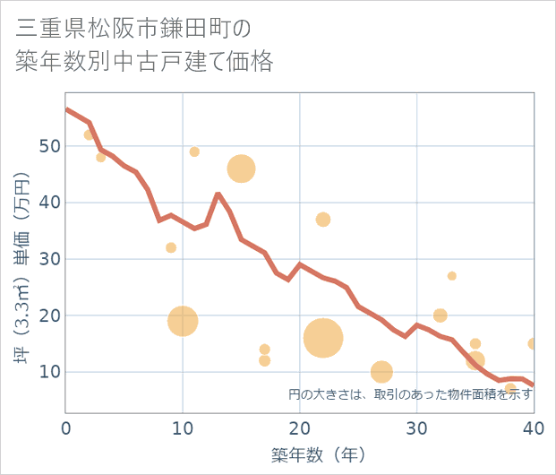 三重県松阪市鎌田町の築年数別の中古戸建て坪単価