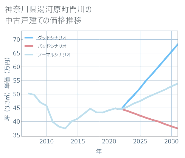 神奈川県湯河原町門川の中古戸建て価格推移