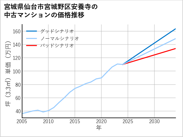 宮城県仙台市宮城野区安養寺の中古マンション価格推移