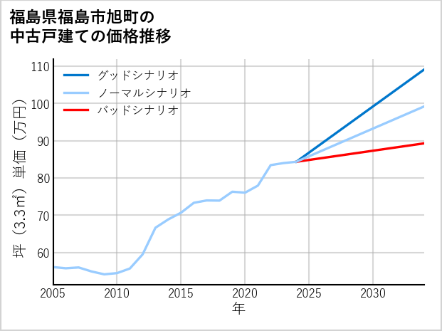 福島県福島市旭町の中古戸建て価格推移