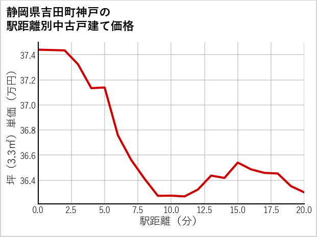 静岡県吉田町神戸の徒歩距離別の中古戸建て坪単価