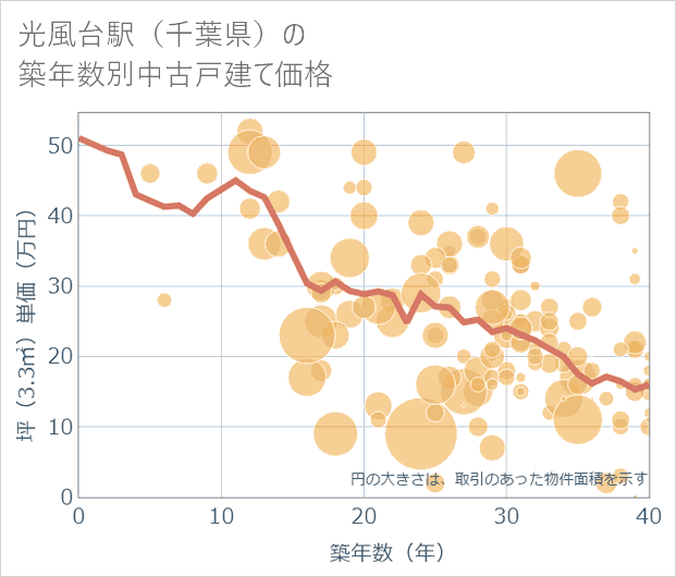 光風台駅(千葉県)の築年数別の中古戸建て坪単価