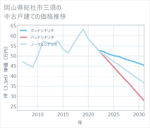 岡山県総社市三須の中古戸建て価格推移
