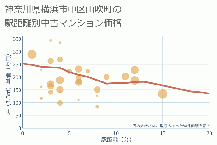 神奈川県横浜市中区山吹町の徒歩距離別の中古マンション坪単価