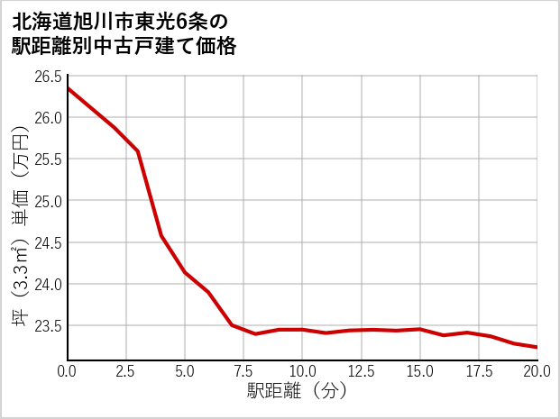 北海道旭川市東光6条の徒歩距離別の中古戸建て坪単価