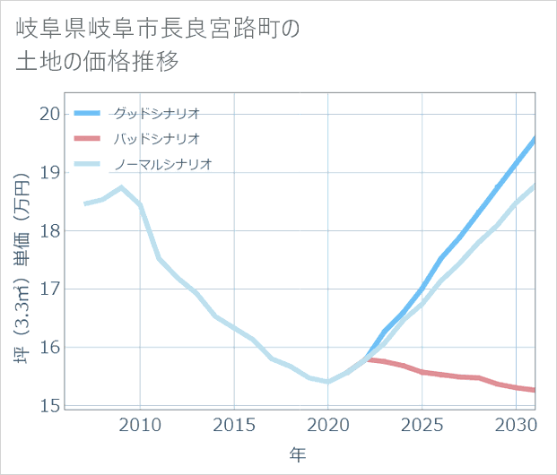 岐阜県岐阜市長良宮路町の土地価格推移