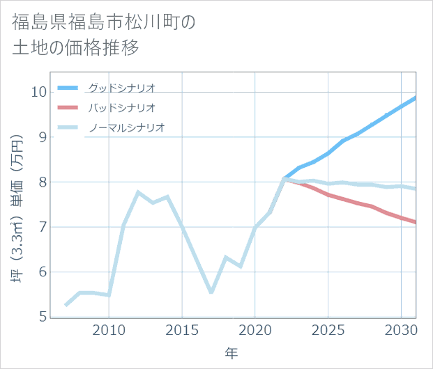 福島県福島市松川町の土地価格推移
