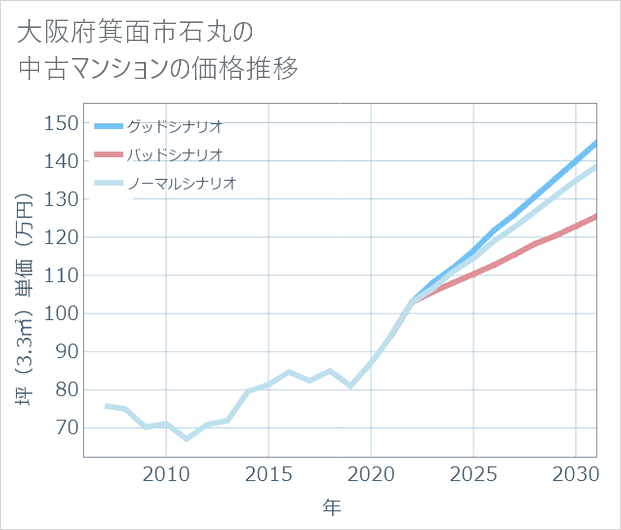 大阪府箕面市石丸の中古マンション価格推移