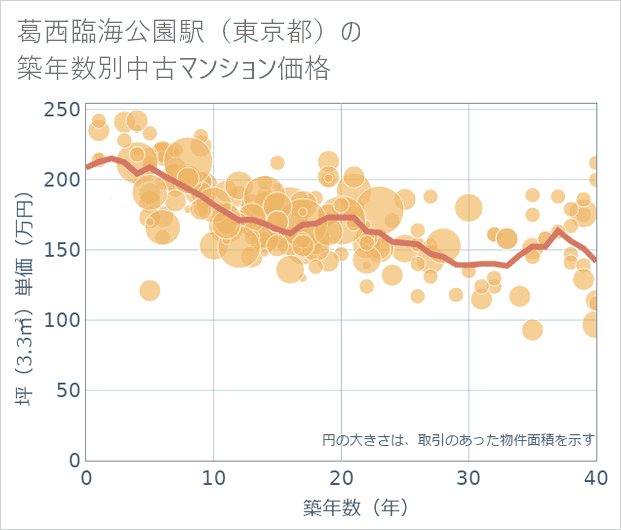 葛西臨海公園駅(東京都)の築年数別の中古マンション坪単価