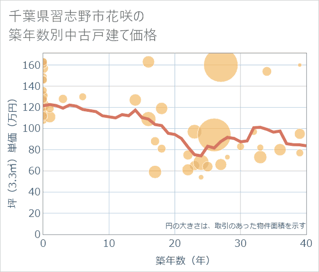 千葉県習志野市花咲の築年数別の中古戸建て坪単価