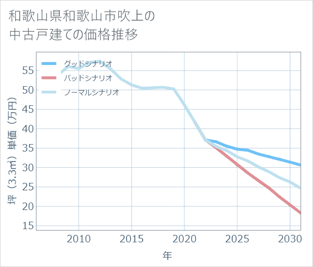 和歌山県和歌山市吹上の中古戸建て価格推移