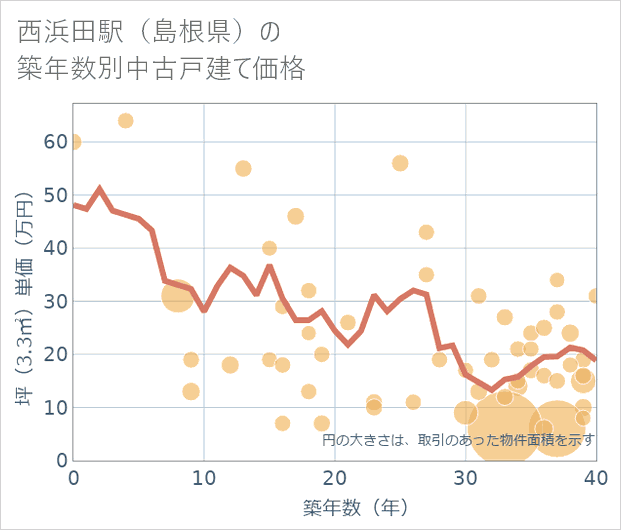 西浜田駅(島根県)の築年数別の中古戸建て坪単価