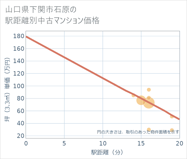 山口県下関市石原の徒歩距離別の中古マンション坪単価
