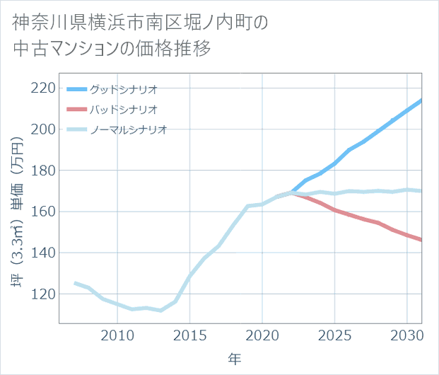 神奈川県横浜市南区堀ノ内町の中古マンション価格推移