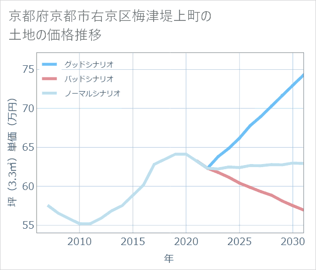 京都府京都市右京区梅津堤上町の土地価格推移