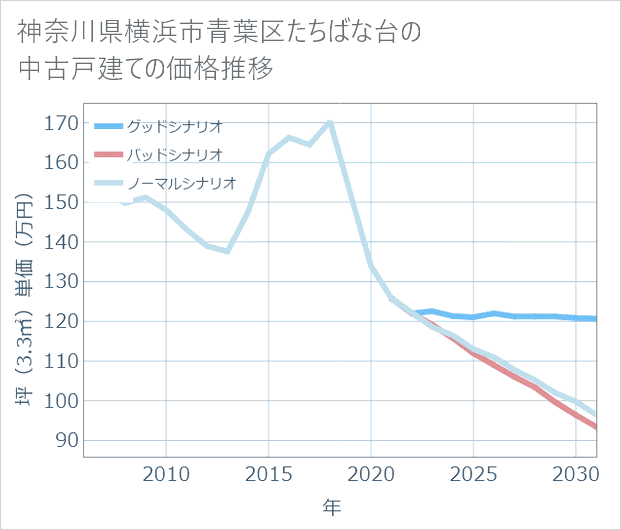 神奈川県横浜市青葉区たちばな台の中古戸建て価格推移