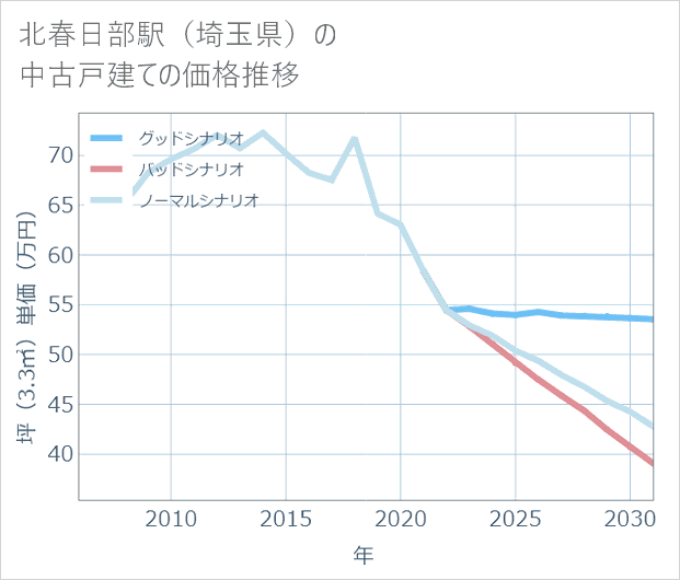 北春日部駅(埼玉県)の中古戸建て価格推移