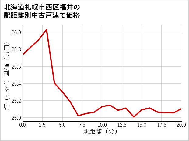 北海道札幌市西区福井の徒歩距離別の中古戸建て坪単価