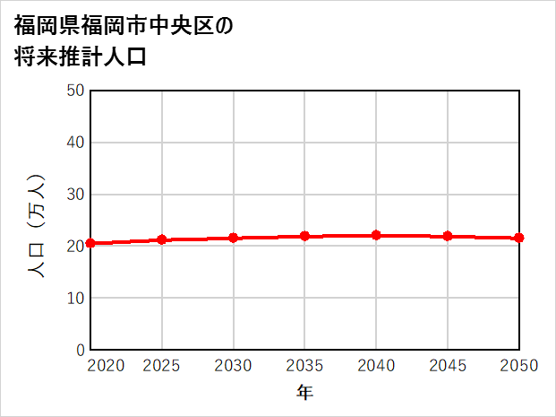福岡市中央区の将来推計人口