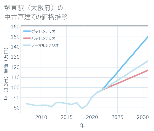 堺東駅(大阪府)の中古戸建て価格推移