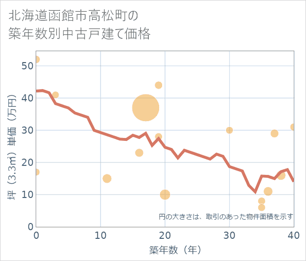 北海道函館市高松町の築年数別の中古戸建て坪単価