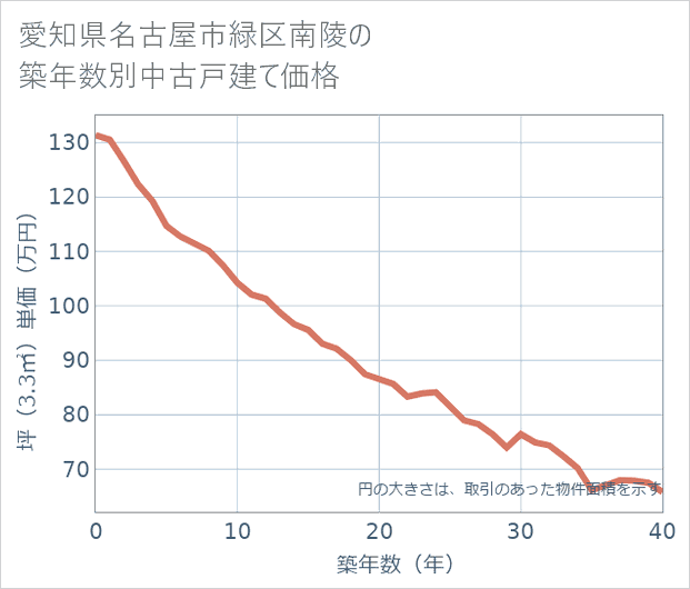 愛知県名古屋市緑区南陵の築年数別の中古戸建て坪単価