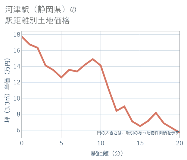 河津駅(静岡県)の徒歩距離別の土地坪単価