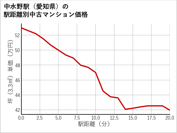 中水野駅（愛知県）の徒歩距離別の中古マンション坪単価