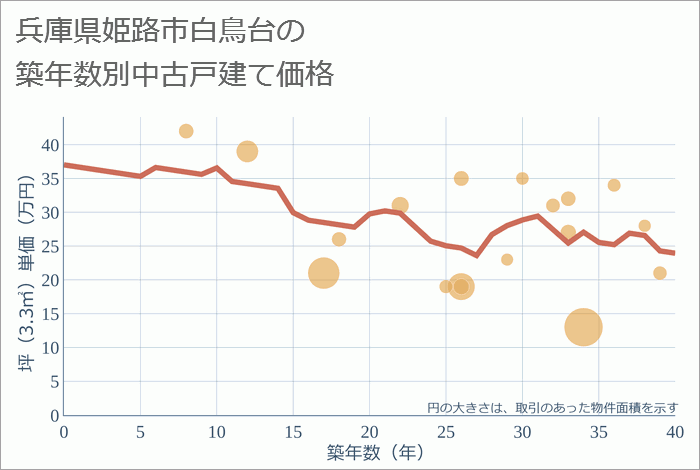 兵庫県姫路市白鳥台の築年数別の中古戸建て坪単価