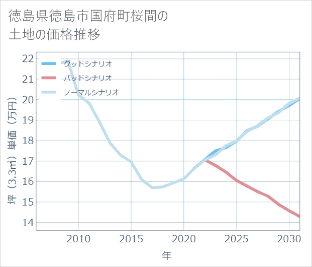 徳島県徳島市国府町桜間の土地価格推移