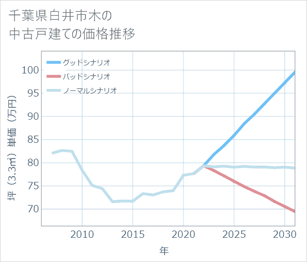 千葉県白井市木の中古戸建て価格推移