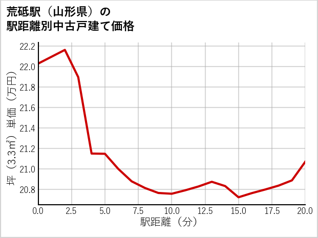 荒砥駅（山形県）の徒歩距離別の中古戸建て坪単価