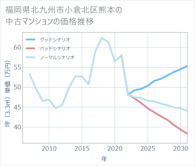 福岡県北九州市小倉北区熊本の中古マンション価格推移